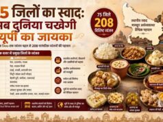 आगरा का पेठा से बनारस की लस्सी तक प्रदेश के हर जिले के खास व्यंजन को ब्रांड बनाने की तैयारी