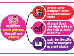 उत्तर प्रदेश के 1.90 लाख आंगनवाड़ी केंद्रों से 2.12 करोड़ बच्चे, गर्भवती और धात्री महिलाएं लाभान्वित